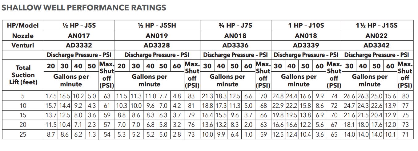 Goulds Pumps J15S Shallow Well Jet Pump (1-1/2 HP, 115/230 Volts, 1 Phase, 60hz, 1-1/4" Suction, 1" Discharge, JS+ Series)