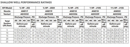 Goulds Pump J5S Shallow Well Jet Pump (1/2 HP, 115/230 Volts, 1 Phase, 60hz, 1-1/4" Suction, 1" Discharge, JS+ Series)