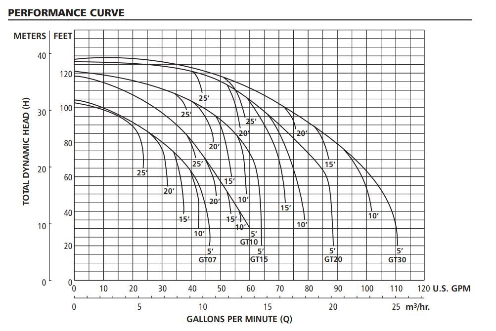 Goulds Pumps GT15 IRRI-GATOR Self-Priming Centrifugal Pump (1-1/2 HP, 1 Phase, 63 GPM, 115/230 Volt, 3500 RPM, 60 Hz, 1-1/2" Suction and Discharge, 125 Max PSI, Cast Iron,