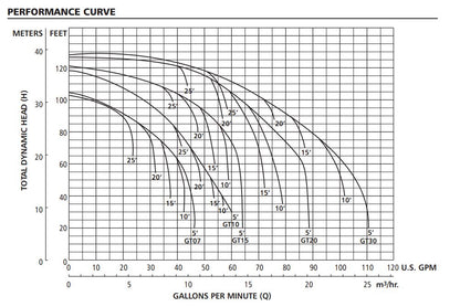 Goulds Pumps GT30 IRRI-GATOR Self-Priming Centrifugal Pump (3 HP, 1 Phase, 105 GPM, 230V, 1 Phase, 3500 RPM)