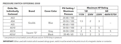 AS3 Goulds CentriPro Pressure Switch (Blue Cover Color, 20-40 PSI Setting)