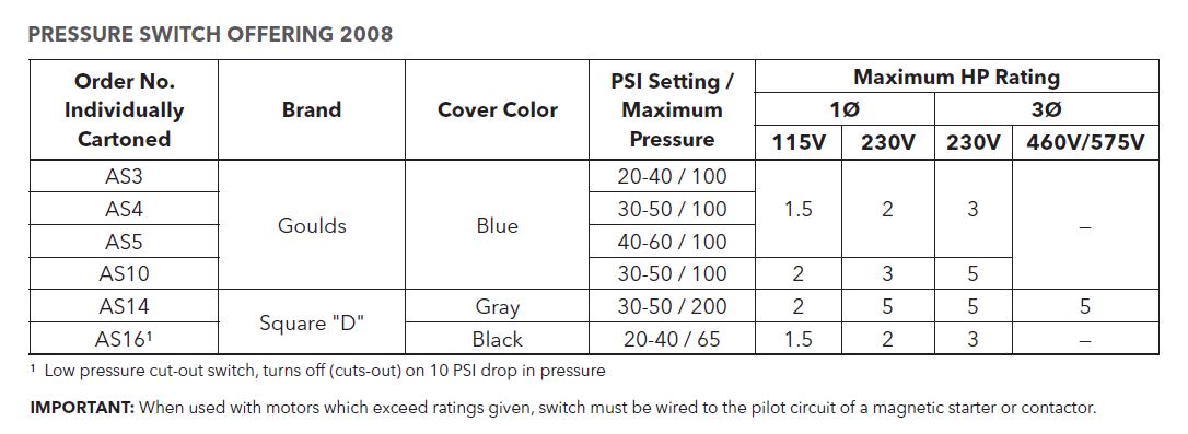 AS4 Goulds Pressure Switch (Blue Cover Color, 30 - 50 PSI) - KG Power Systems